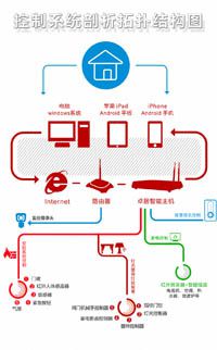 智能家居的定义